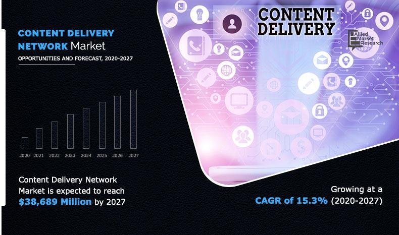 Content delivery Network Market