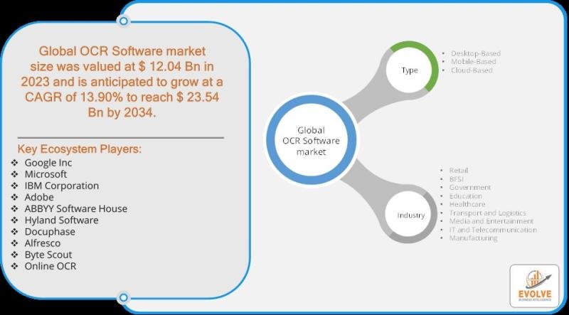 OCR Software Market Analysis and Forecast to 2033: Market