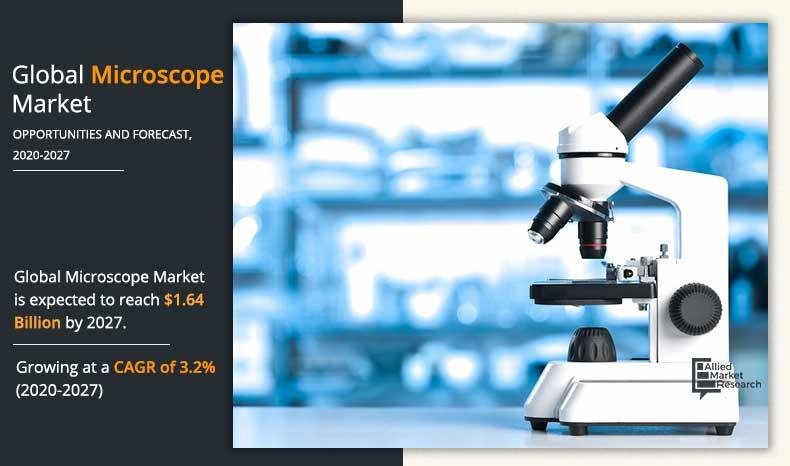 Global Microscope Market Size Expected to Reach $1.64 Billion