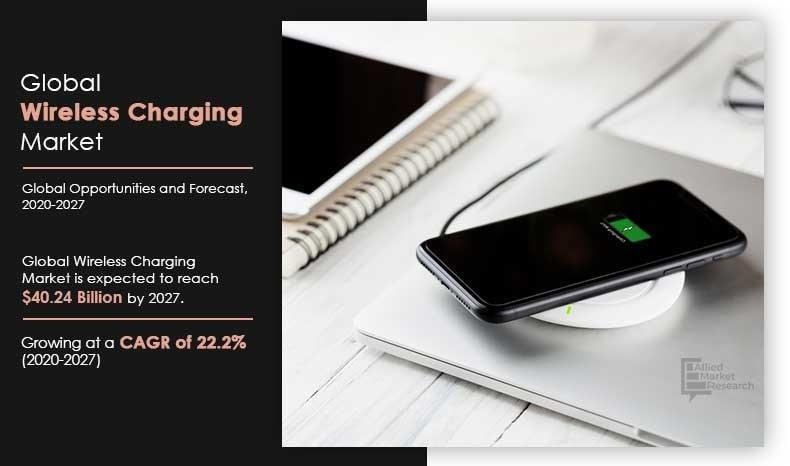 Wireless Charging Market to Expand to $40.24 Billion by 2027 with