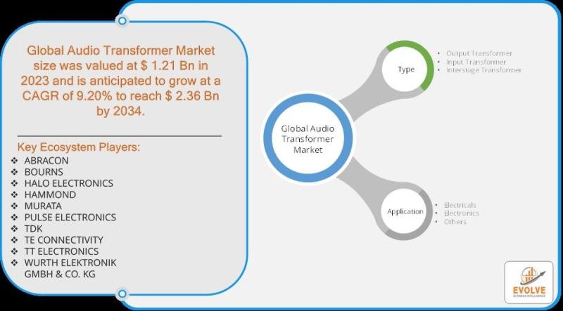 Audio Transformer Market: Projected Growth Driven