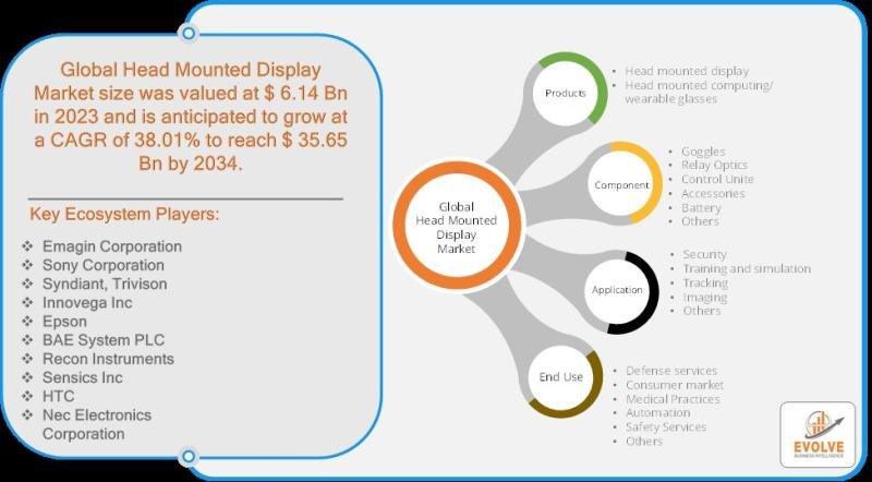 Head Mounted Display Market Analysis and Forecast to 2033: