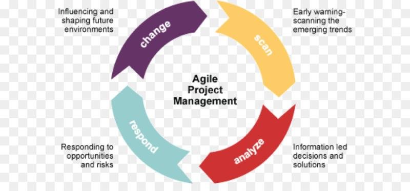 Agile Project Management Tools Market Estimated to Experience a Hike in Growth by 2030 | Web3Wire