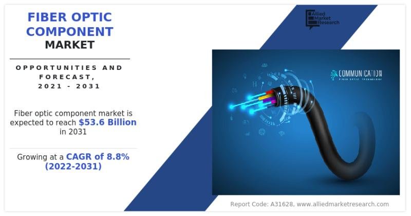 Fiber Optic Component Size, Scope And Forecast 2032 | Leading