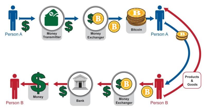 Virtual Currency (e-Money) Market