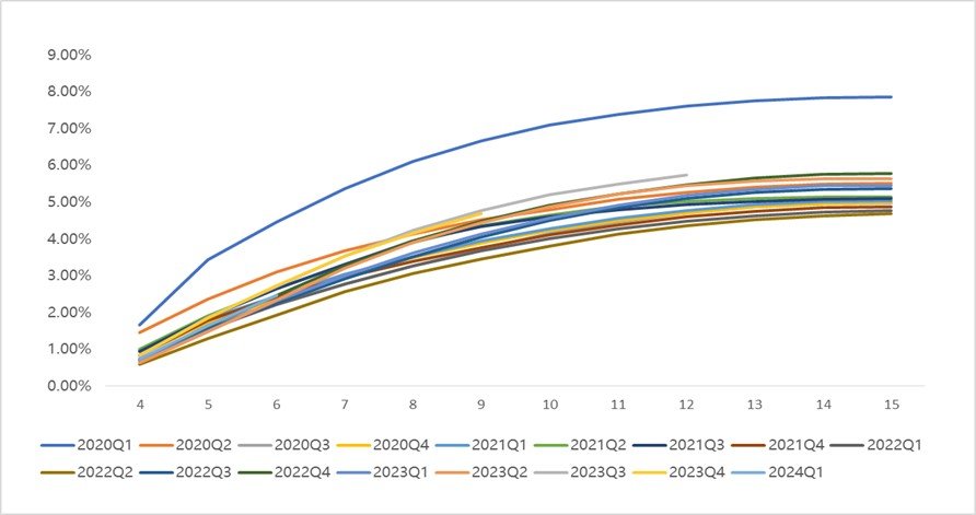 M3+ Delinquency Rate by Vintage