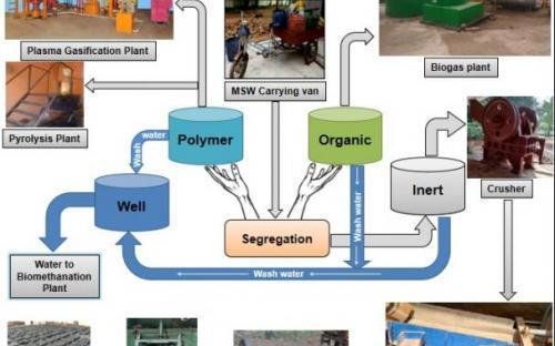 Municipal Solid Waste Management Market Growth Trends