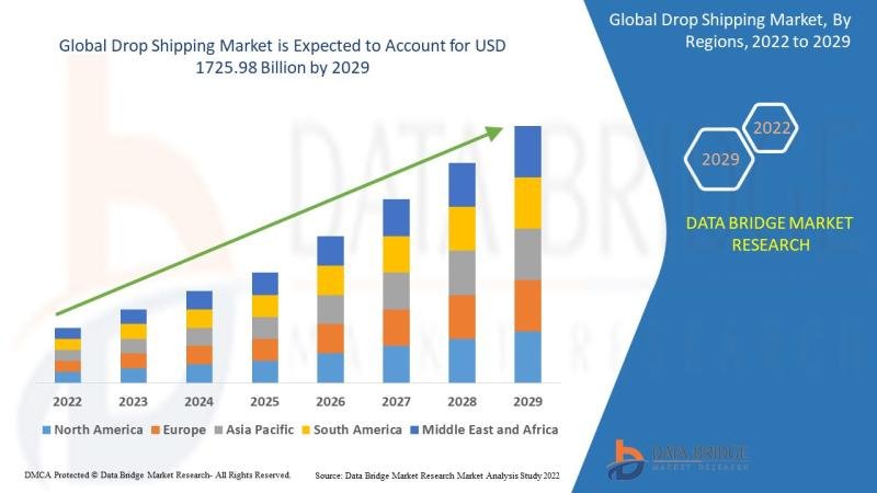 Drop Shipping Market