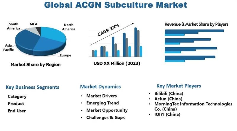 ACGN Subculture Market