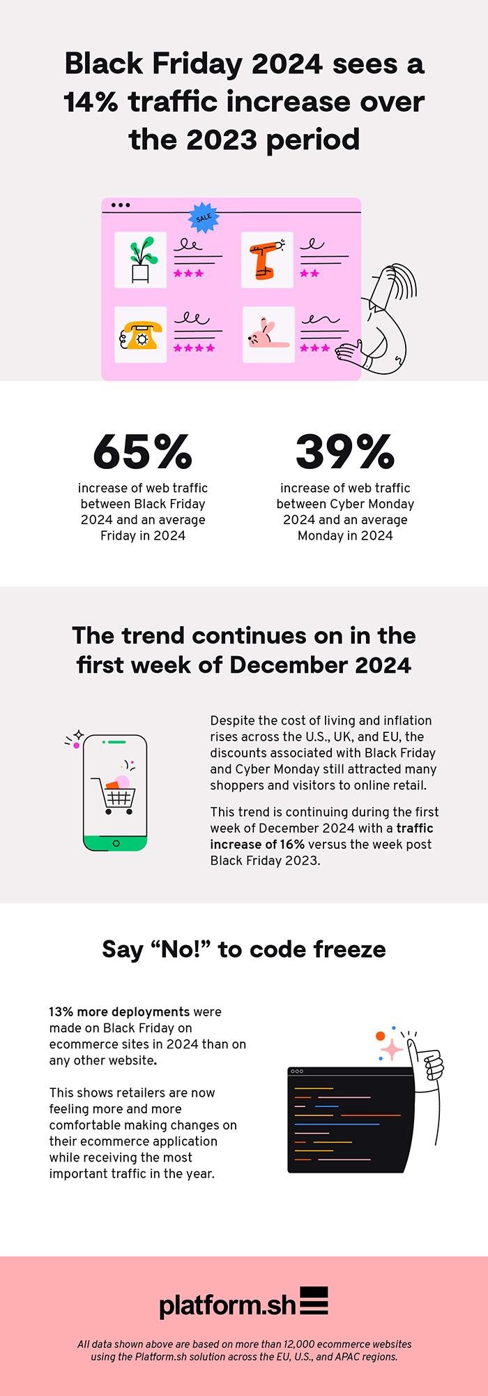 Platform.sh data revealed that on Black Friday 2024, customer ecommerce websites demonstrated remarkable resilience.