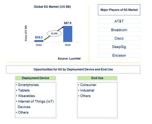 Trends and Forecast for the Global 6G market