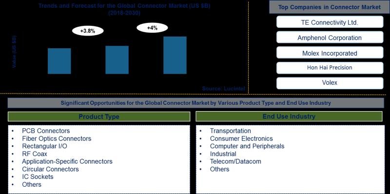 Trends and Forecast for the Connector Market