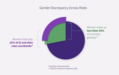 Women hold only 25 percent of AI and data roles worldwide and make up less than 30 percent of scientists globally. Women hold only 25 percent of AI and data roles worldwide and make up less than 30 percent of scientists globally.