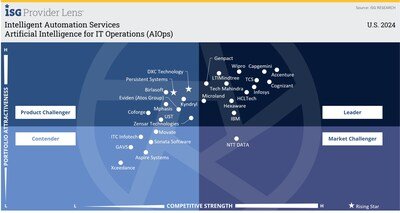 Leader in the Artificial Intelligence for IT Operations (AIOps) Quadrant Leader in the Artificial Intelligence for IT Operations (AIOps) Quadrant