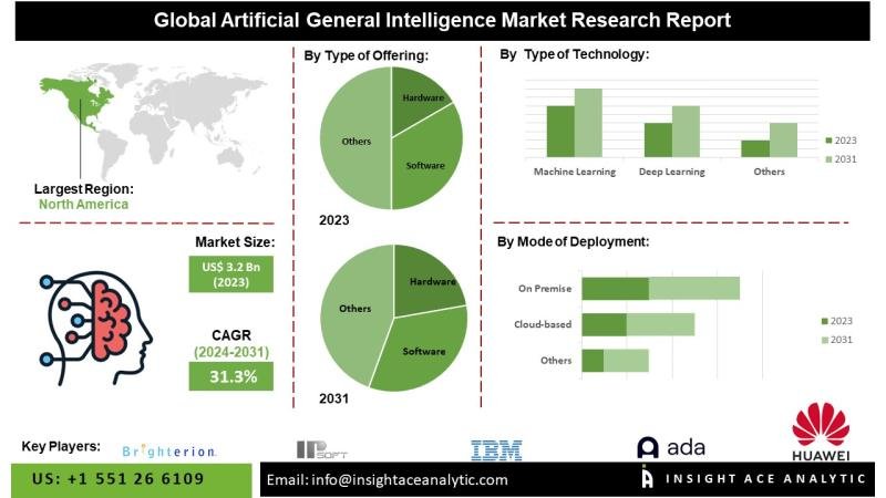 Artificial General Intelligence (AGI) Market