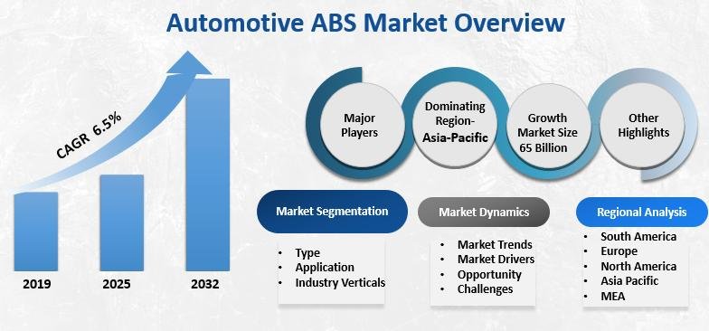 Automotive ABS Market