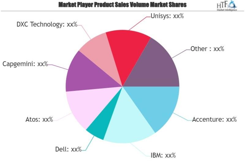 Digitization It Spending Market