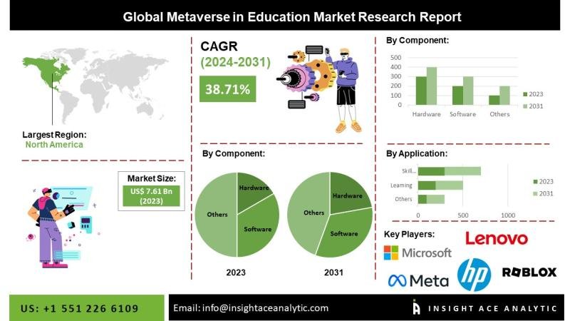 Metaverse in Education Market