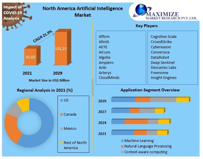 North America Artificial Intelligence Market