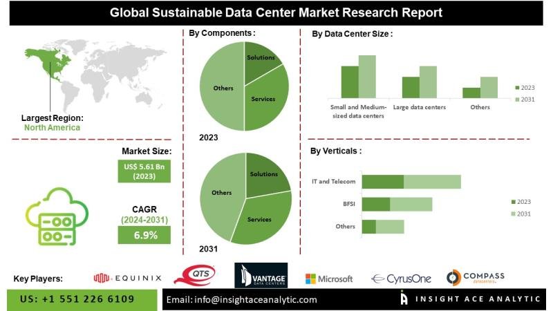 Sustainable Data Center Market