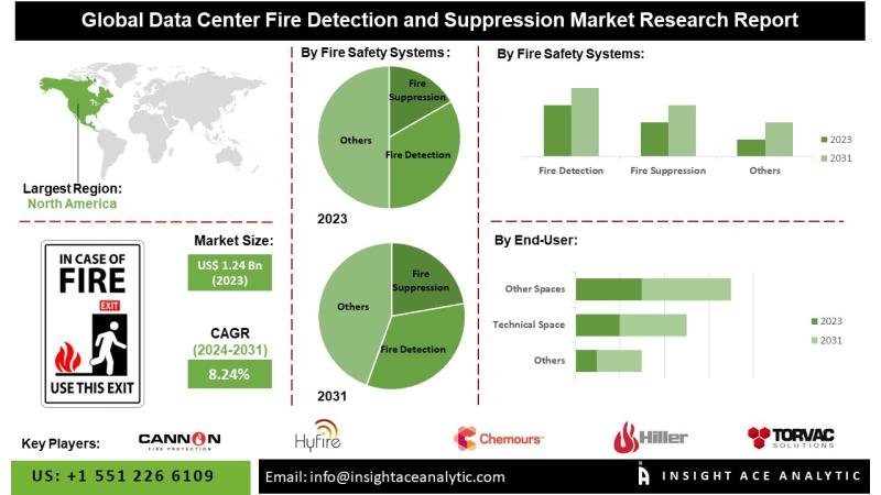 Data Center Fire Detection and Suppression Market