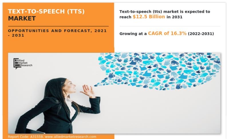 The Text-to-Speech (TTS) Market Generate USD 12.5 Billion