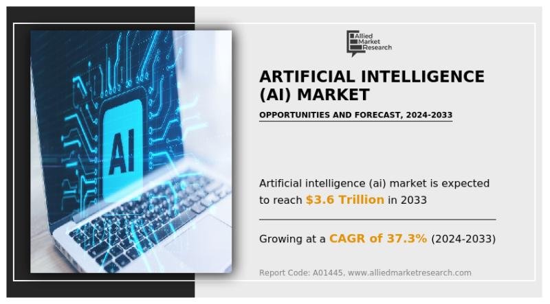 Registering at 37.3% CAGR | The Artificial Intelligence (AI)
