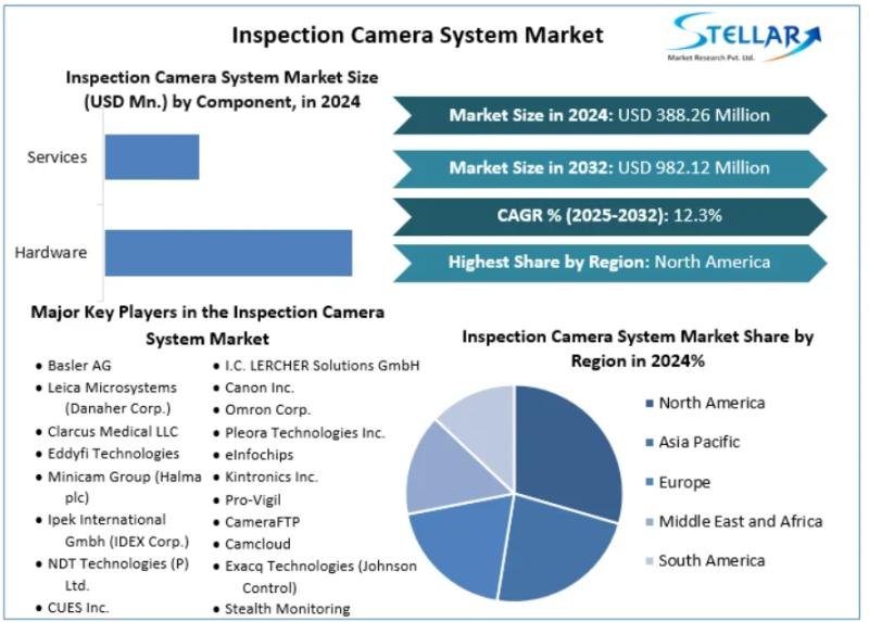 Inspection Camera System Market