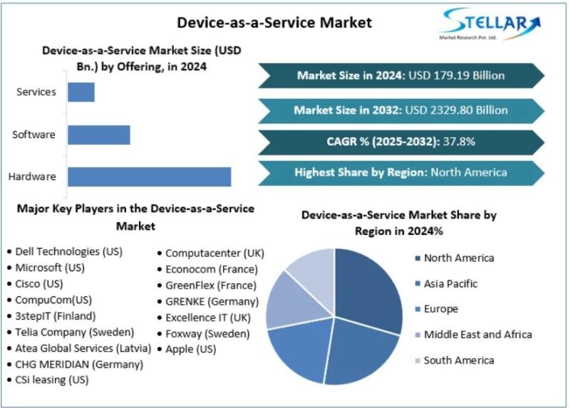 Device-as-a-Service Market Overview