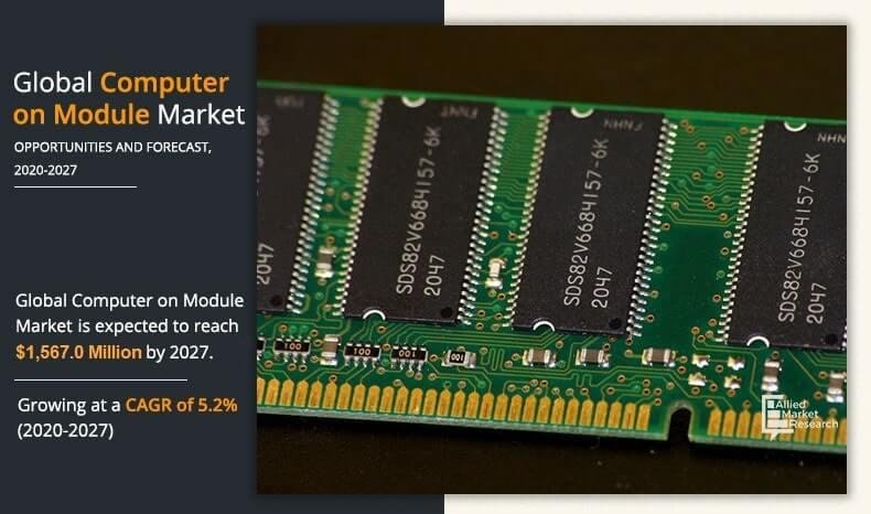 Computer on Module Market Analysis: Expected Growth to $1,567.0