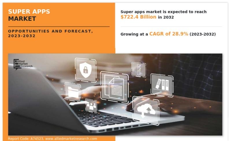 Registering CAGR of 28.9% The Super Apps Market Share Reach USD