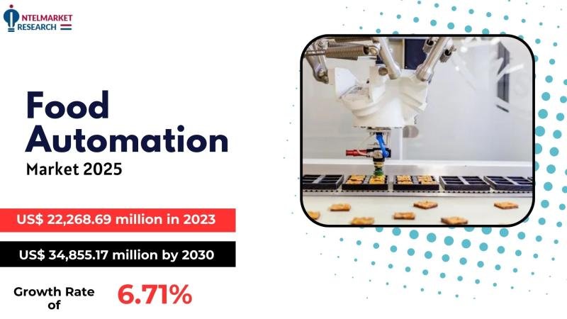 The global Food Automation market was valued at US$ 22,268.69 million in 2023 and is projected to reach US$ 34,855.17 million by 2