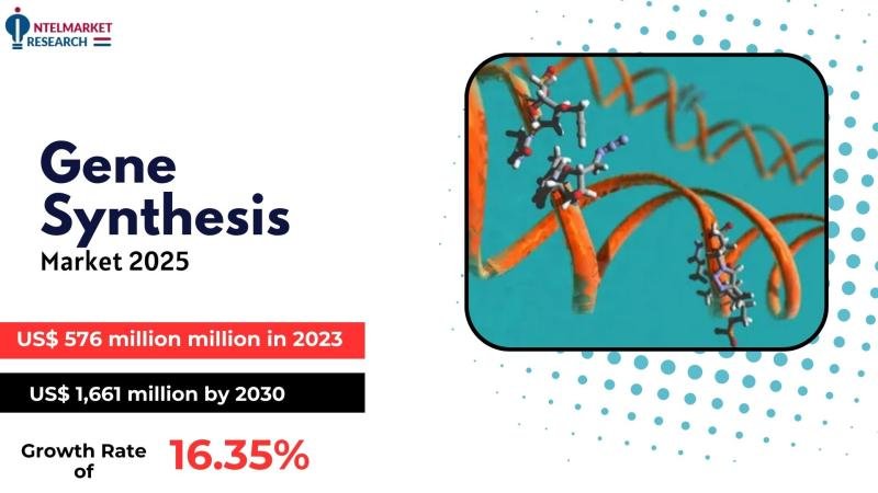 In 2023, the global Gene Synthesis market was valued at US$ 576 million and is projected to grow to US$ 1,661 million by 2030, reg