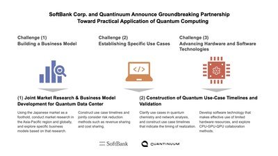 SoftBank Corp. and Quantinuum announce groundbreaking partnership to drive commercial value through practical go-to-market use cases and develop business model for a quantum data center SoftBank Corp. and Quantinuum announce groundbreaking partnership to drive commercial value through practical go-to-market use cases and develop business model for a quantum data center