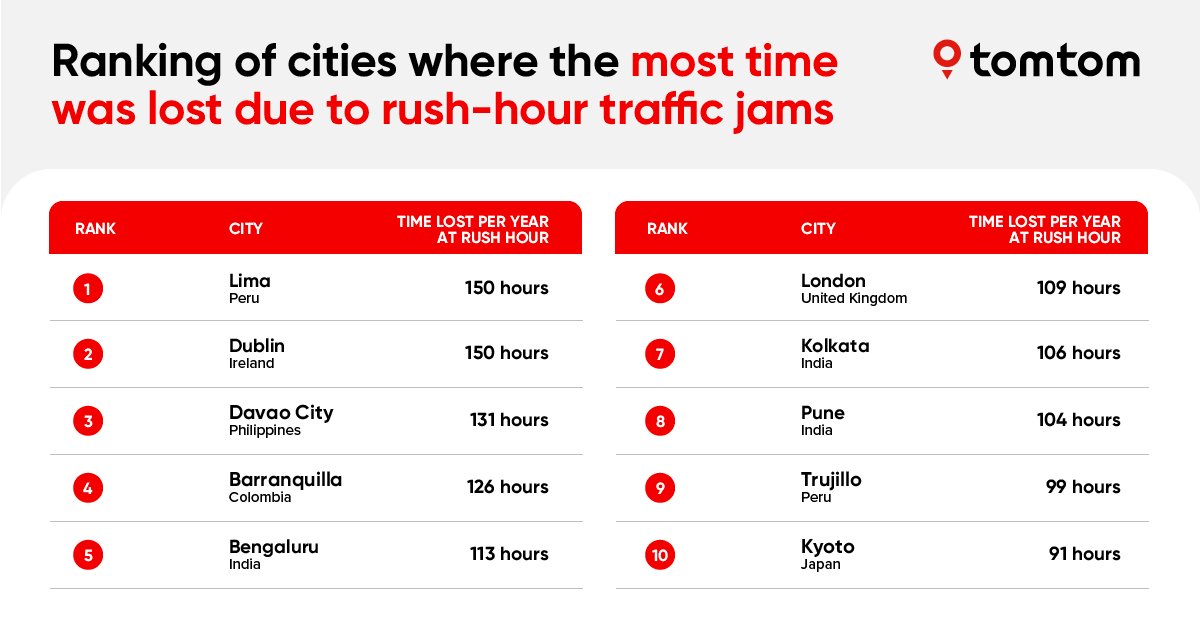 Ranking of cities where the most time was lost due to rush-hour traffic jams