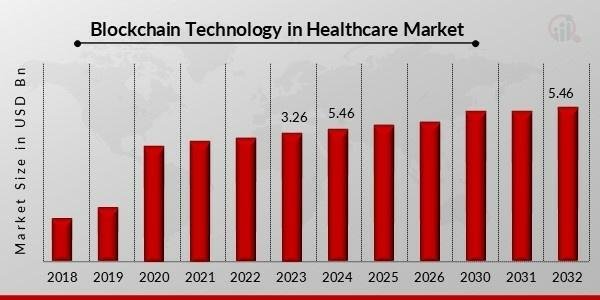 Blockchain Technology in Healthcare Market