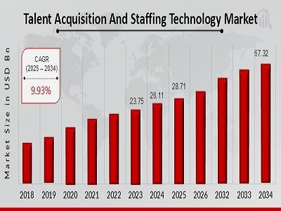Talent Acquisition and Staffing Technology empowers organizations to find, engage, and hire top talent faster through innovation, automation, and data-driven insights