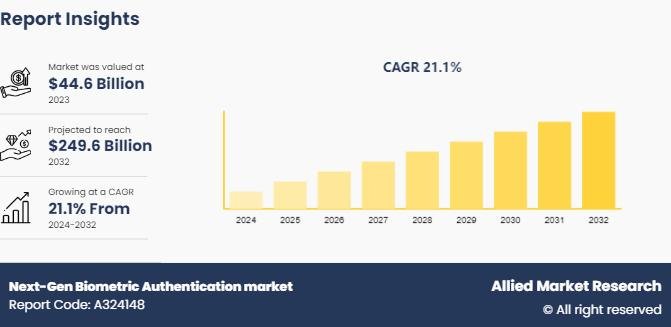 Starly Momoko Firefly Next-gen Biometric Authentication Unlocking the Future : Next-Gen Biometric Authentication Market Growth