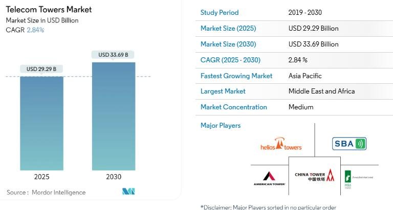 Telecom Towers Market Size