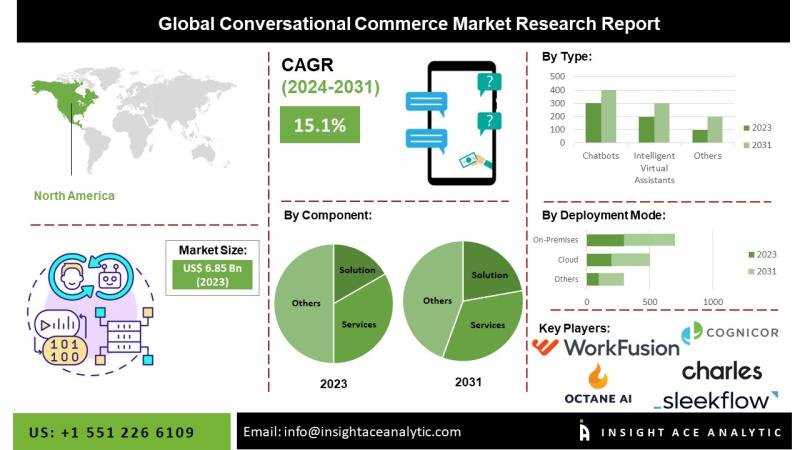 Conversational Commerce Market