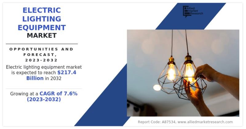 Electric Lighting Equipment Market Valued At $105.3 Billion