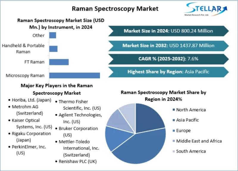 Raman Spectroscopy Market