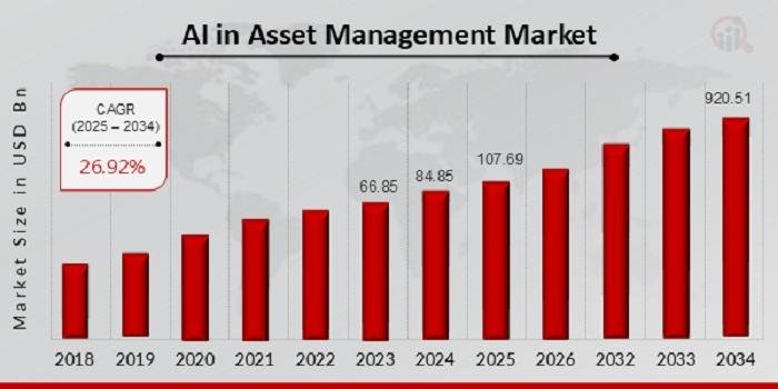 " AI in Asset Management Market: A financial analyst using AI-driven dashboards with predictive analytics, stock market trends, and automated investment insights "