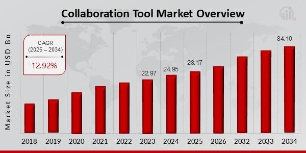 Empowering teams with seamless connectivity and agile collaboration, the market redefines teamwork for a digital era
