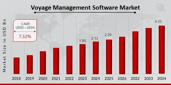 With a market size of USD 2.13 billion in 2024, the Voyage Management Software Market is expanding rapidly, fueled by technological advancements in shipping logistics, route optimization, and real-time fleet tracking solutions.