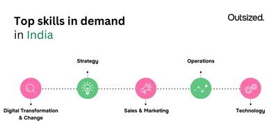 Top skills in demand in India: Outsized 2025 Talent-on-Demand Report