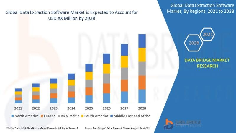 Data Extraction Software Market, Data Extraction Software Market Trends, Data Extraction Software Market Growth, Data Extraction S