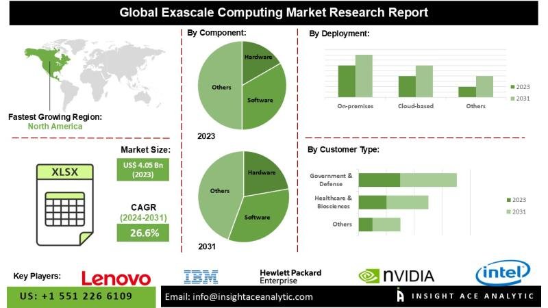 Exascale Computing Market