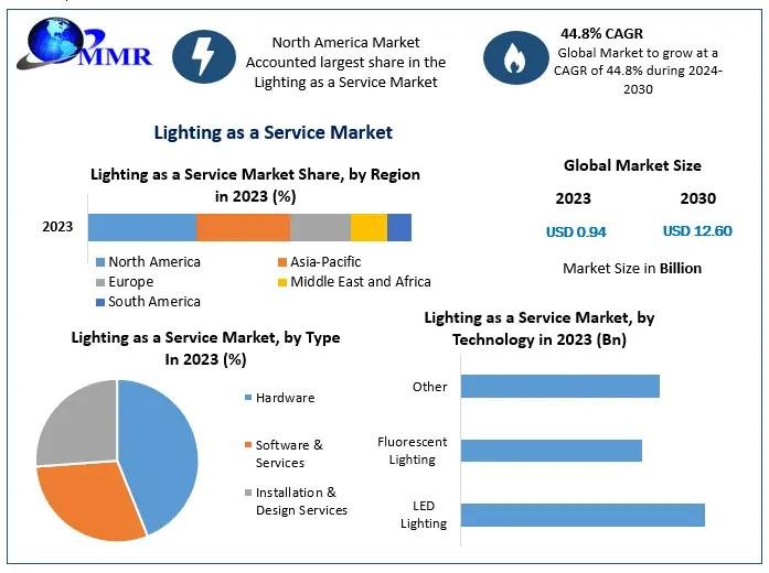 Lighting as a Service Market
