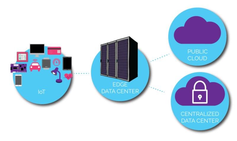 Edge Data Center Market